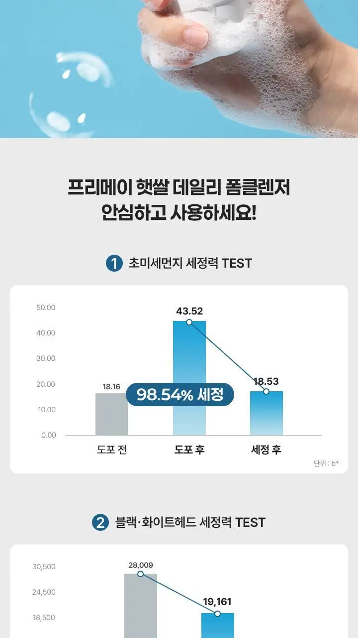 [말끔세정/저자극클렌저] 프리메이 햇쌀 데일리 폼 클렌저 150ml 상세페이지 6